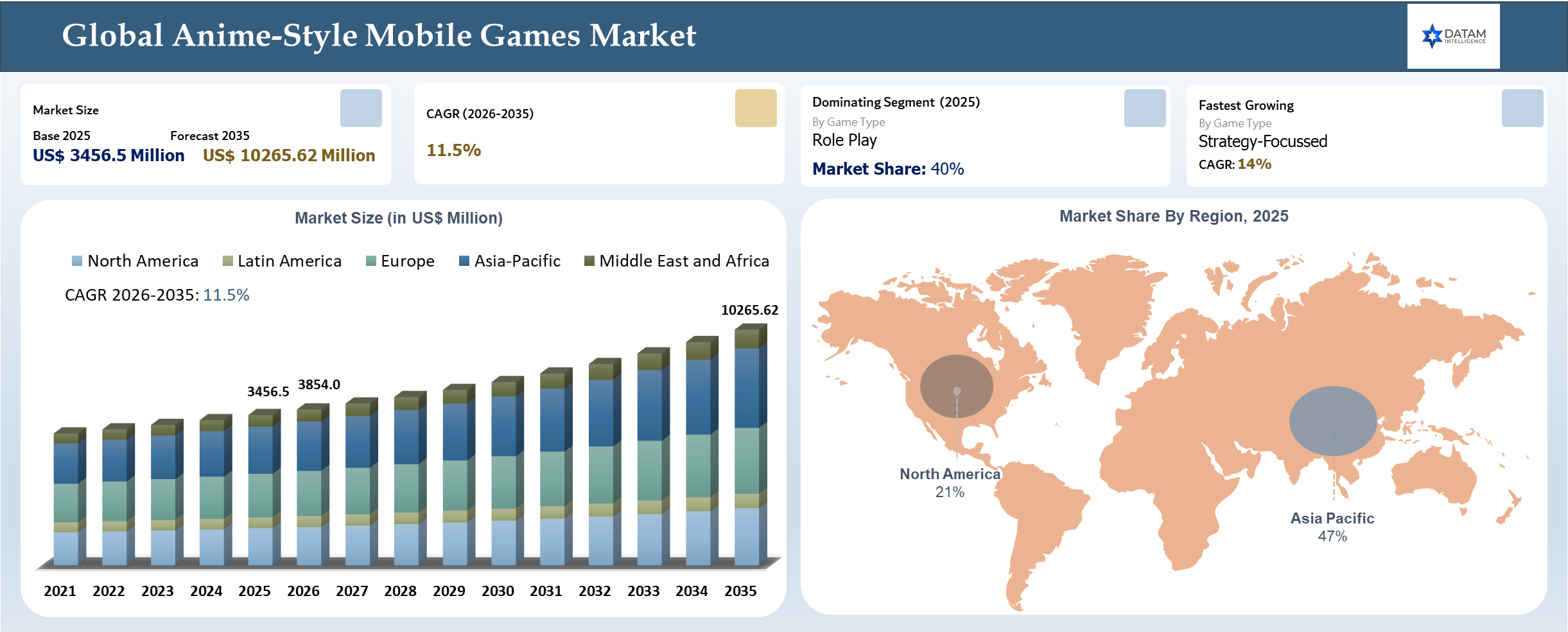 Anime-Style Mobile Gaming Market Size and Key Insights