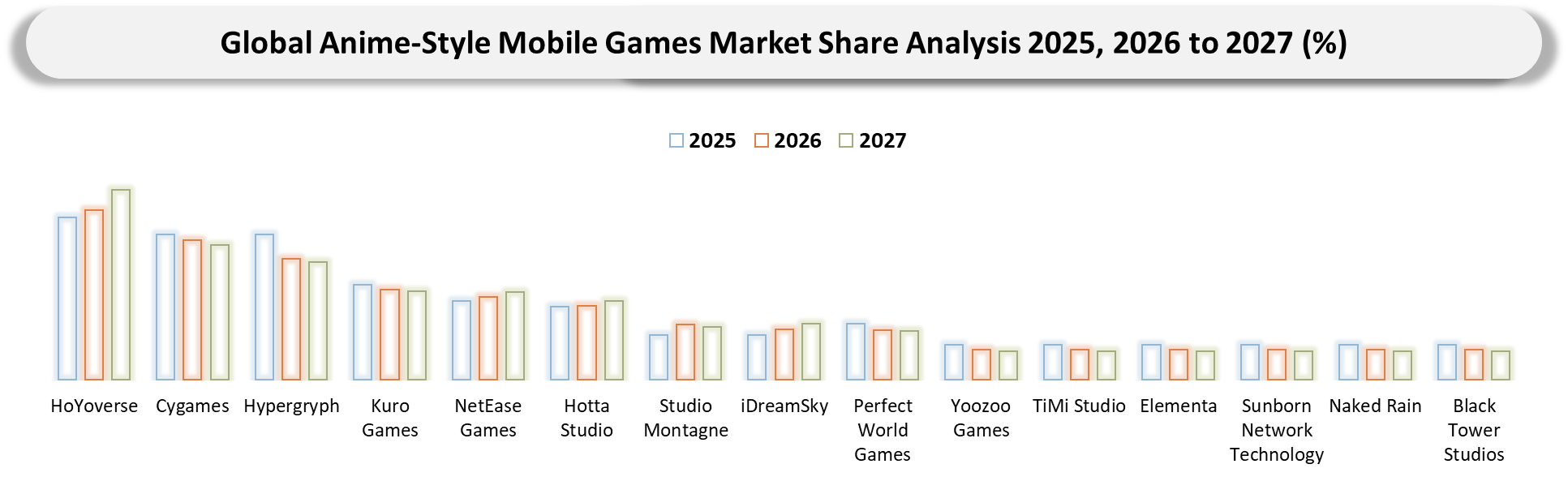 Anime-Style Mobile Gaming Market Company Share Analysis