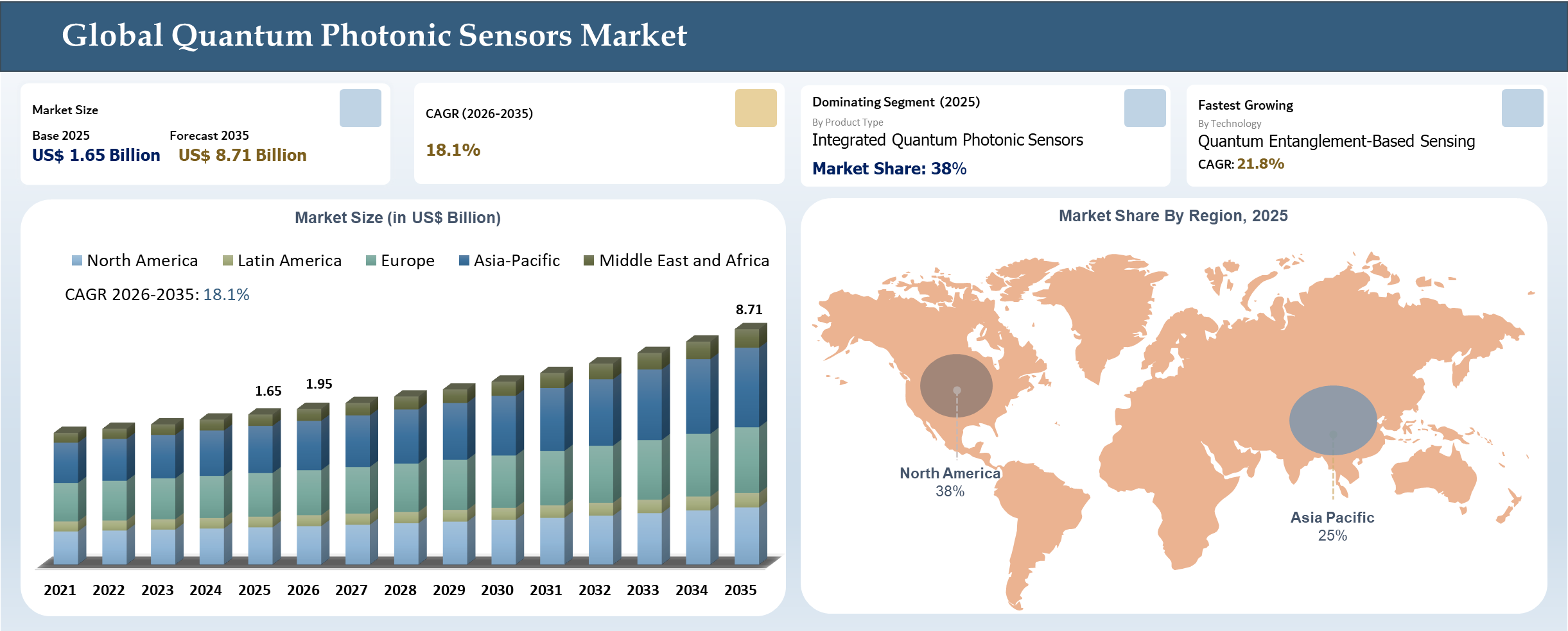 Quantum Photonic Sensors Market Size and Key Insights