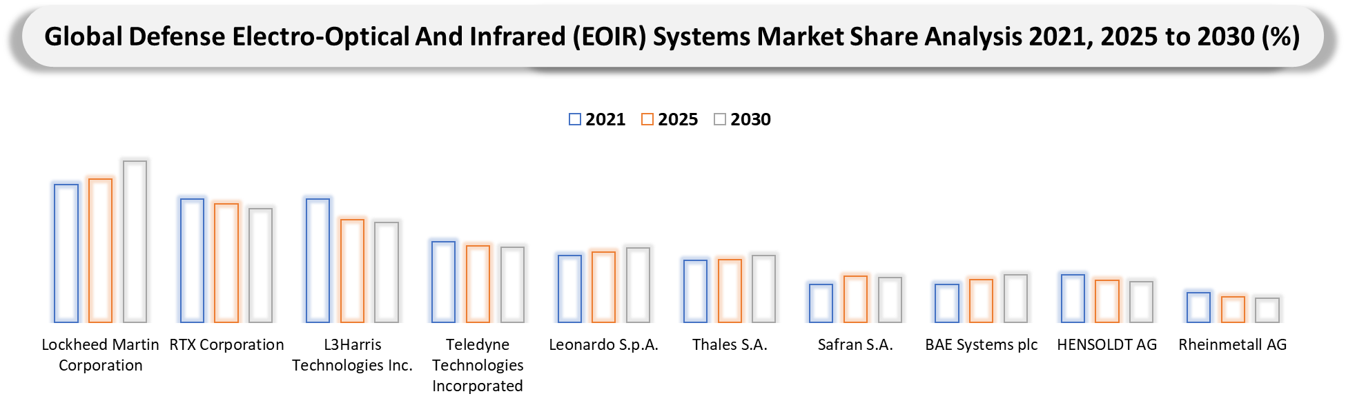 Defense Electro-Optical And Infrared (EOIR) Systems Market Company Share analysis