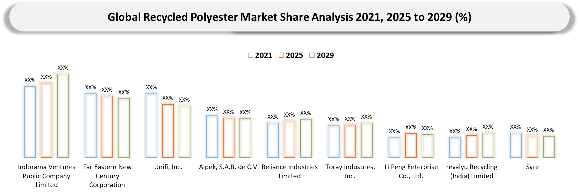 Recycled Polyester Market Company share analysis