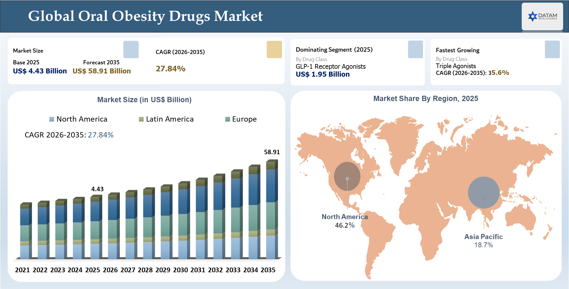 Oral Obesity Drugs Market Size and Key insights