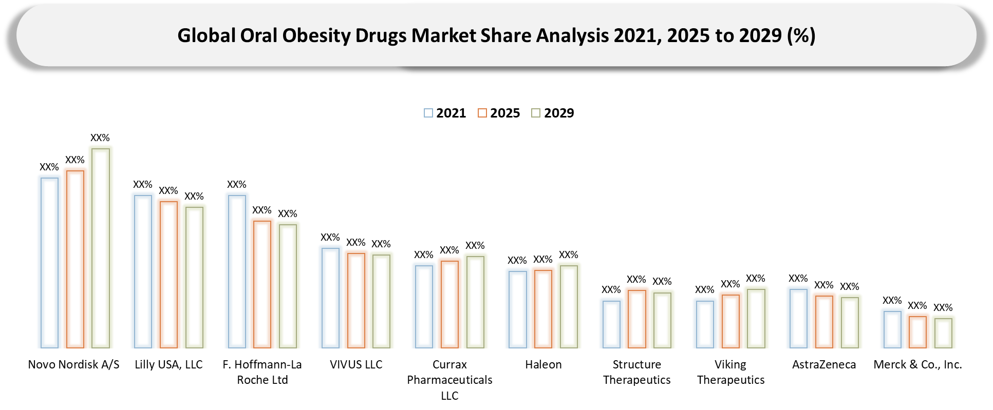 Oral Obesity Drugs Market Company share analysis