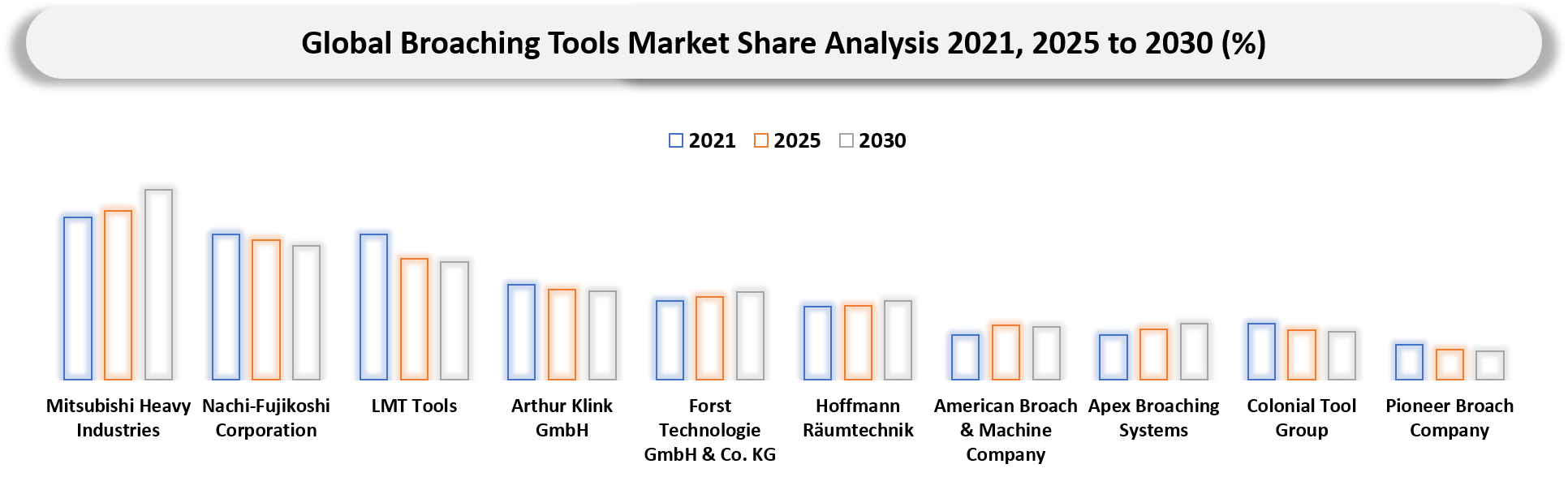 Broaching Tools Market Company share analysis