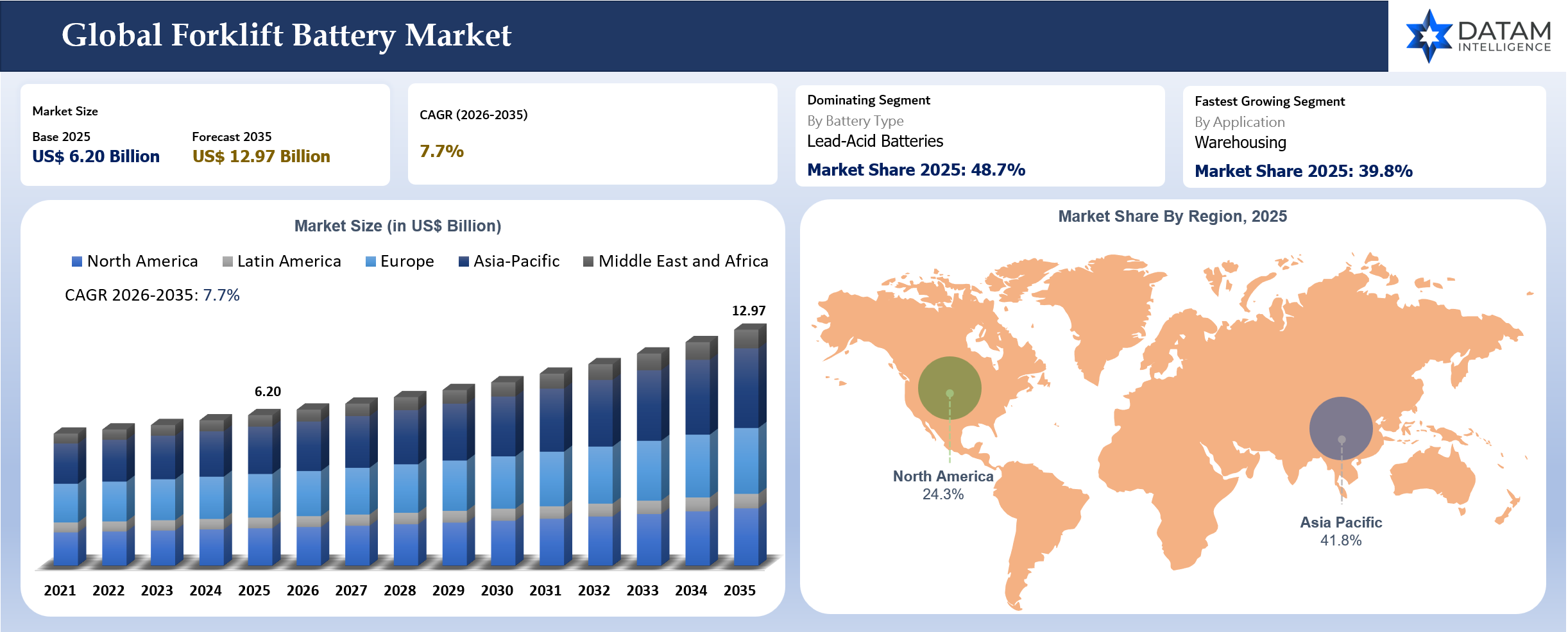 Forklift Battery Market Size and Key Insights Covered