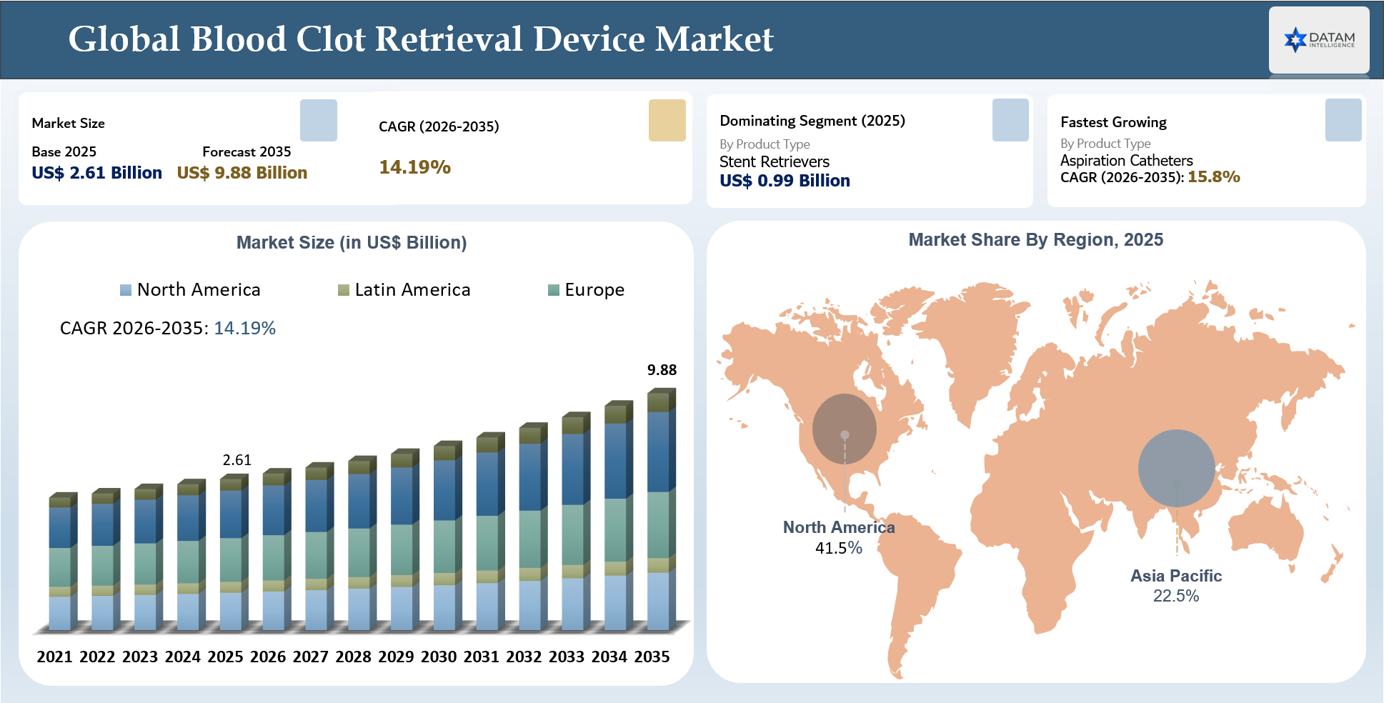 Blood Clot Retrieval Device Market Size and Key Insights