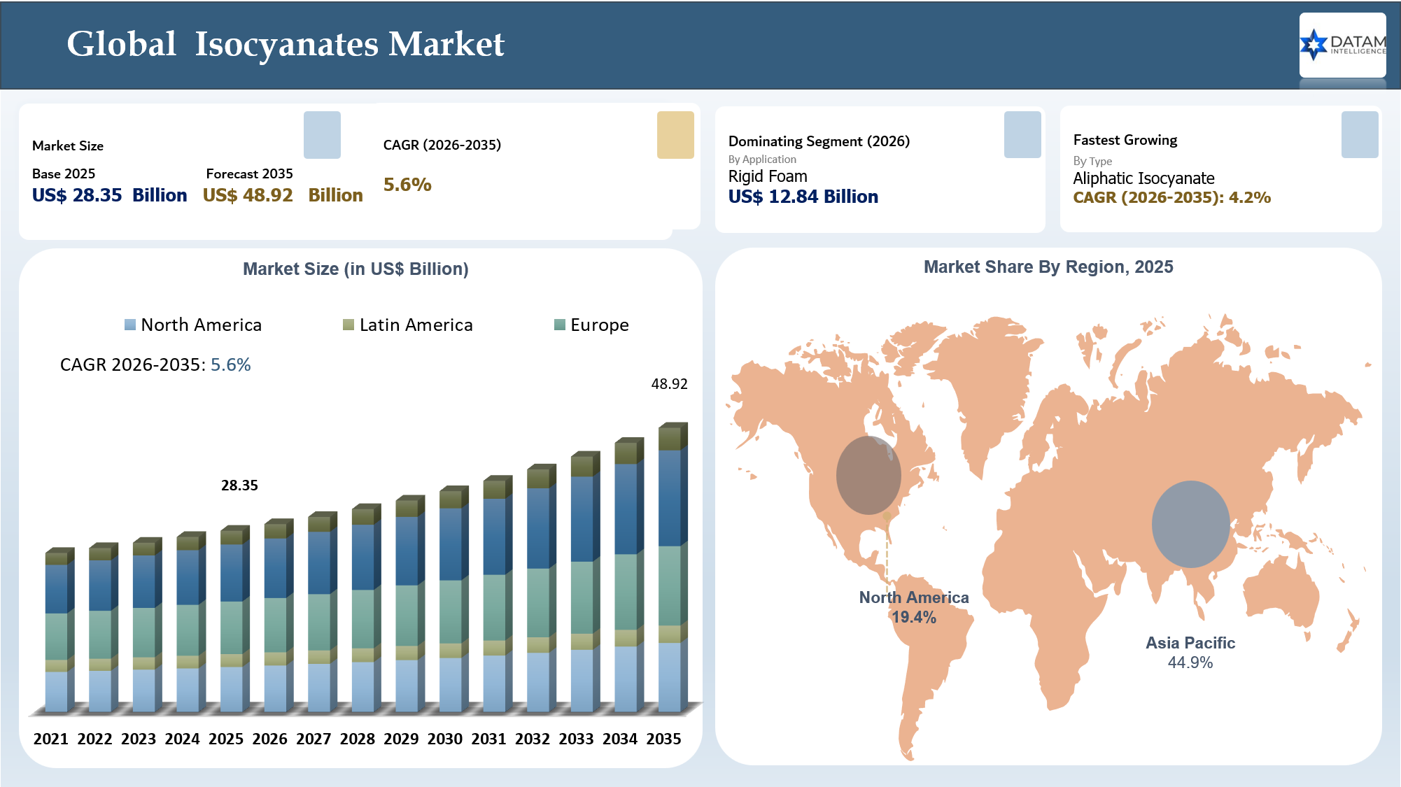 Isocyanates Market Size and Key Insights 