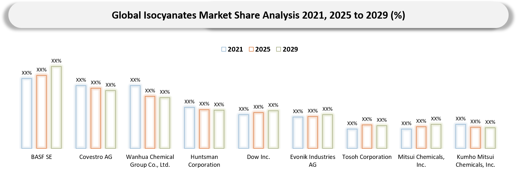 Isocyanates Market Company Share Analysis