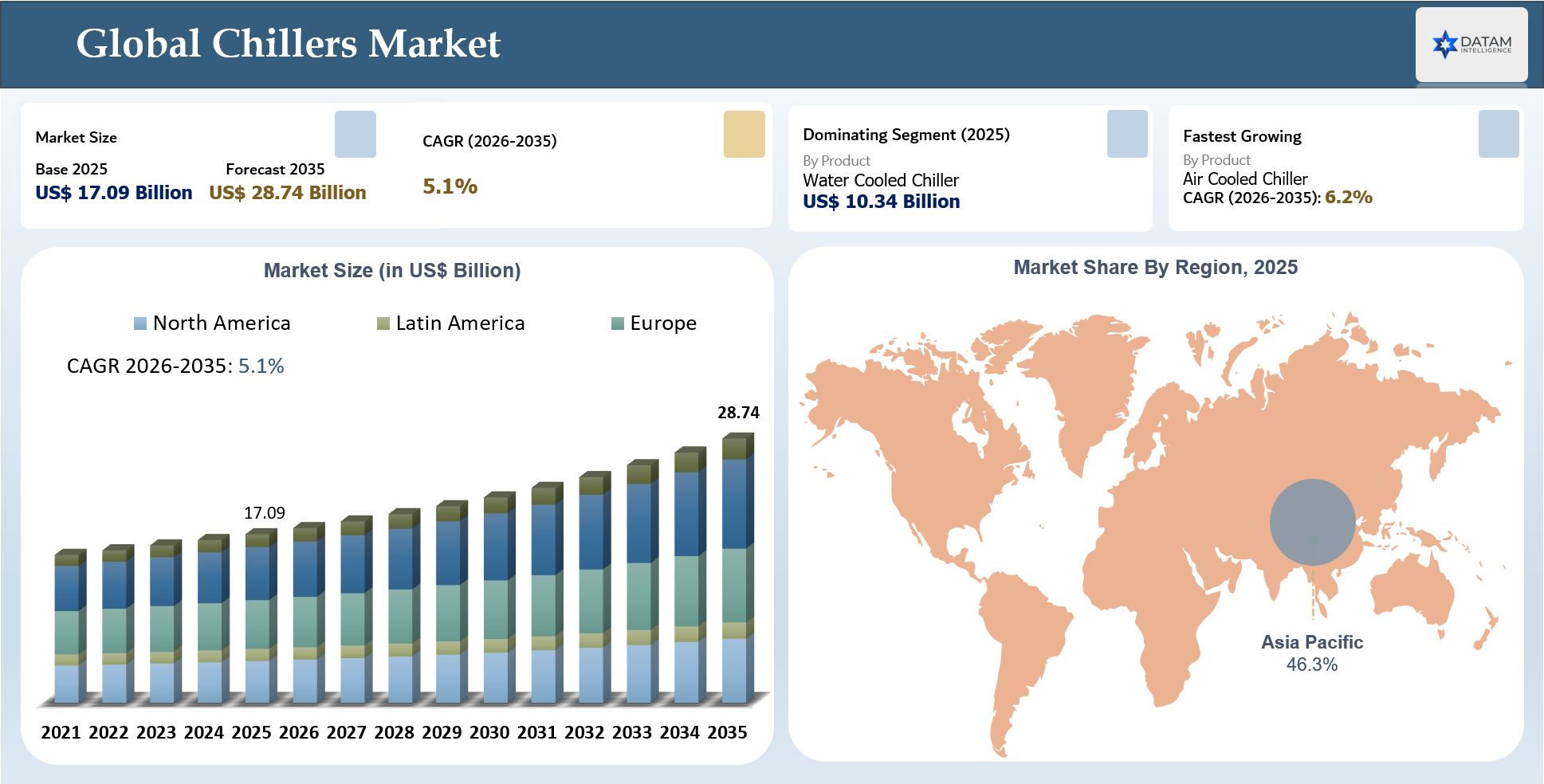 Chillers Market Size And Key Insights