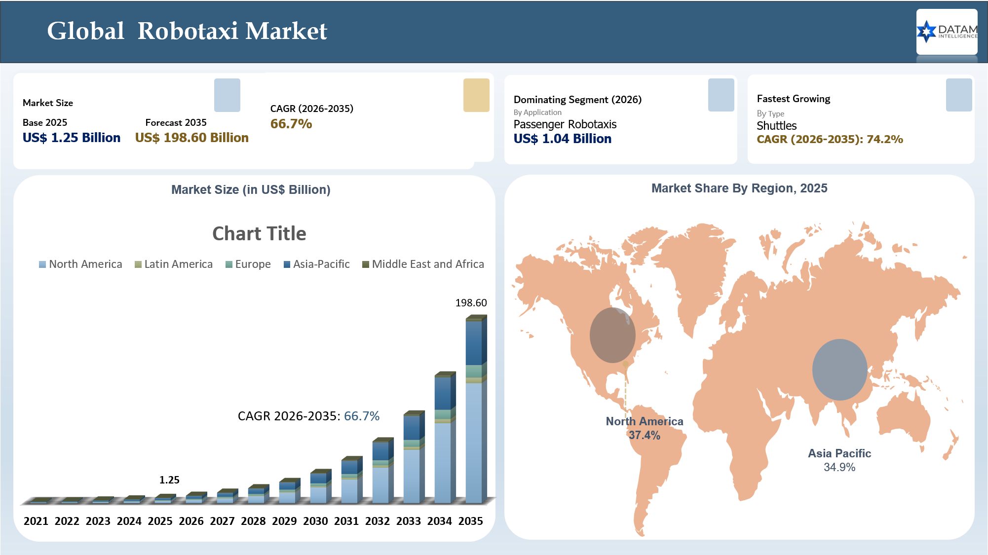Robotaxi Market Size and Key Insights || DataM Intelligence