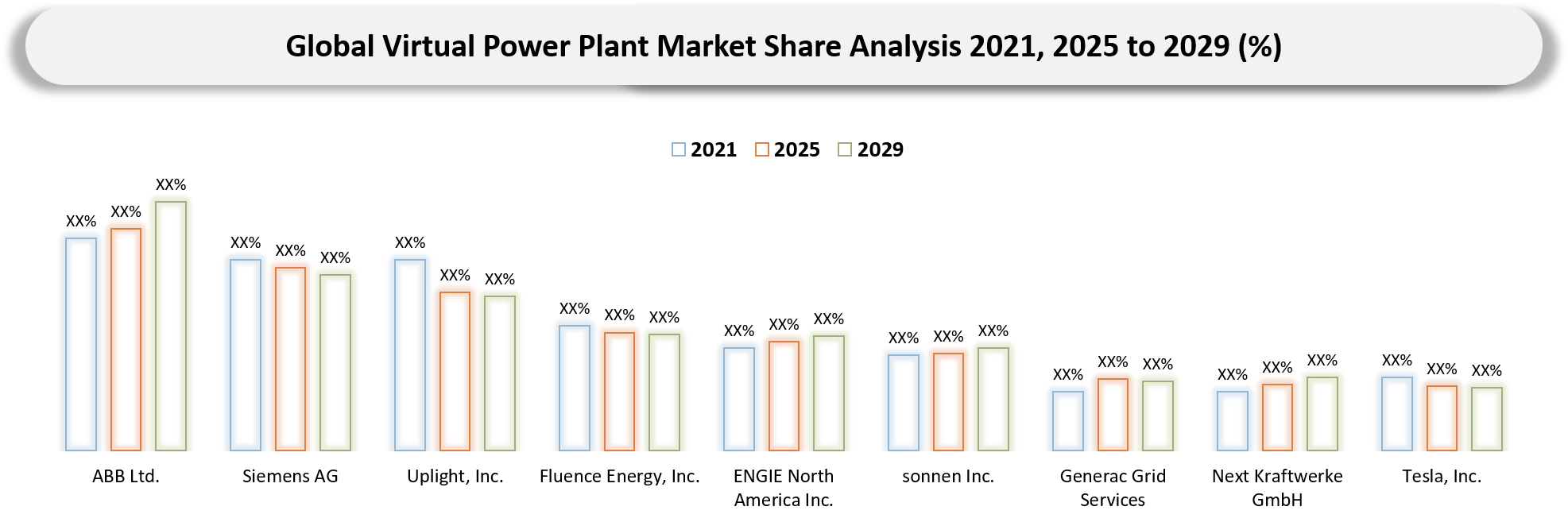 Virtual Power Plant Market Companies Shares analysis
