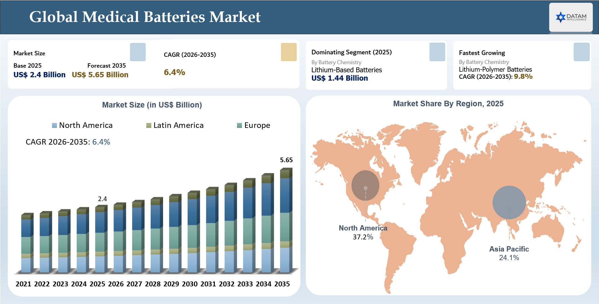 Medical Batteries Market Size and Key Insights Covered