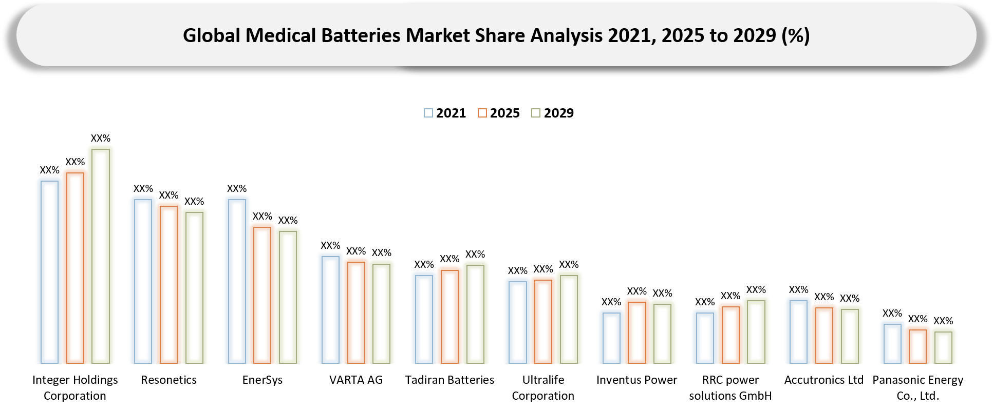 Medical Batteries Market Companies shares analysis