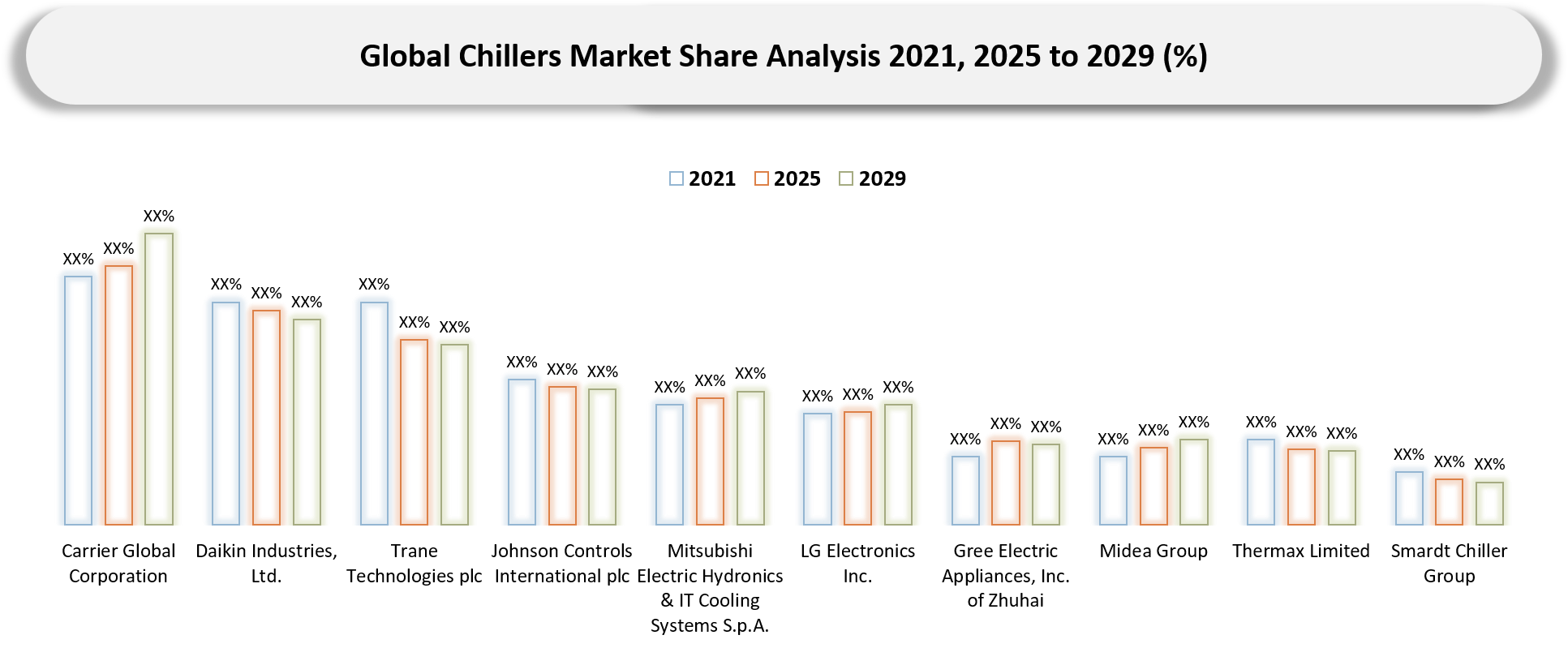 Chillers key player share analysis