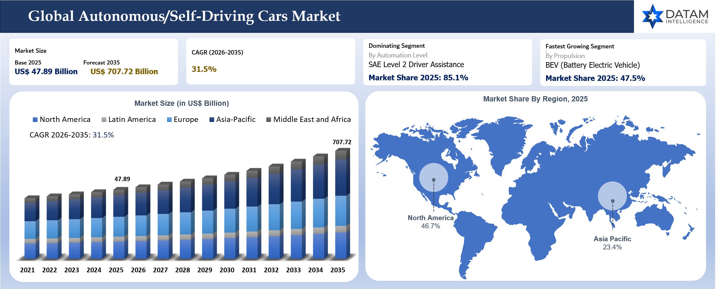 Autonomous/Self-Driving Cars Market Size and Region Shares