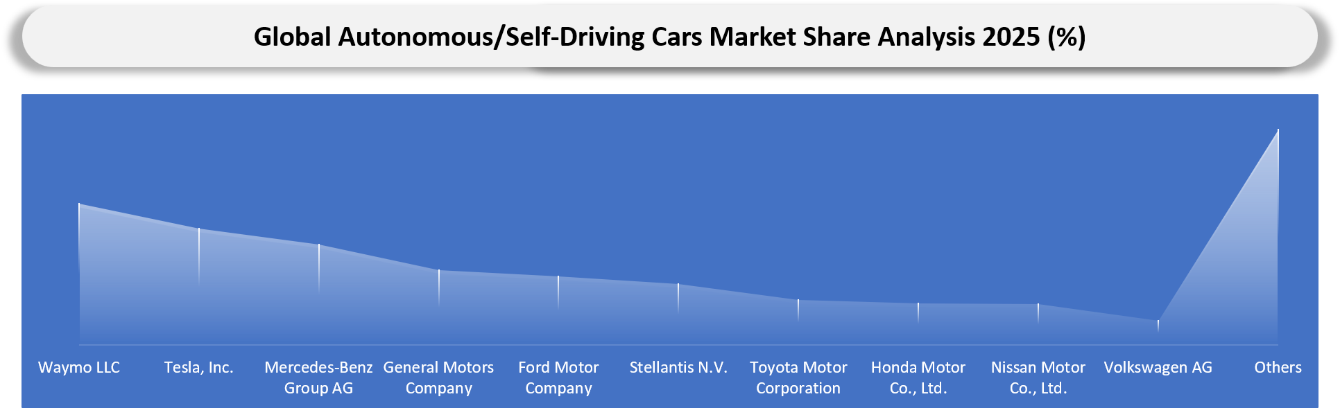 Autonomous/Self-Driving Cars Market Company Shares