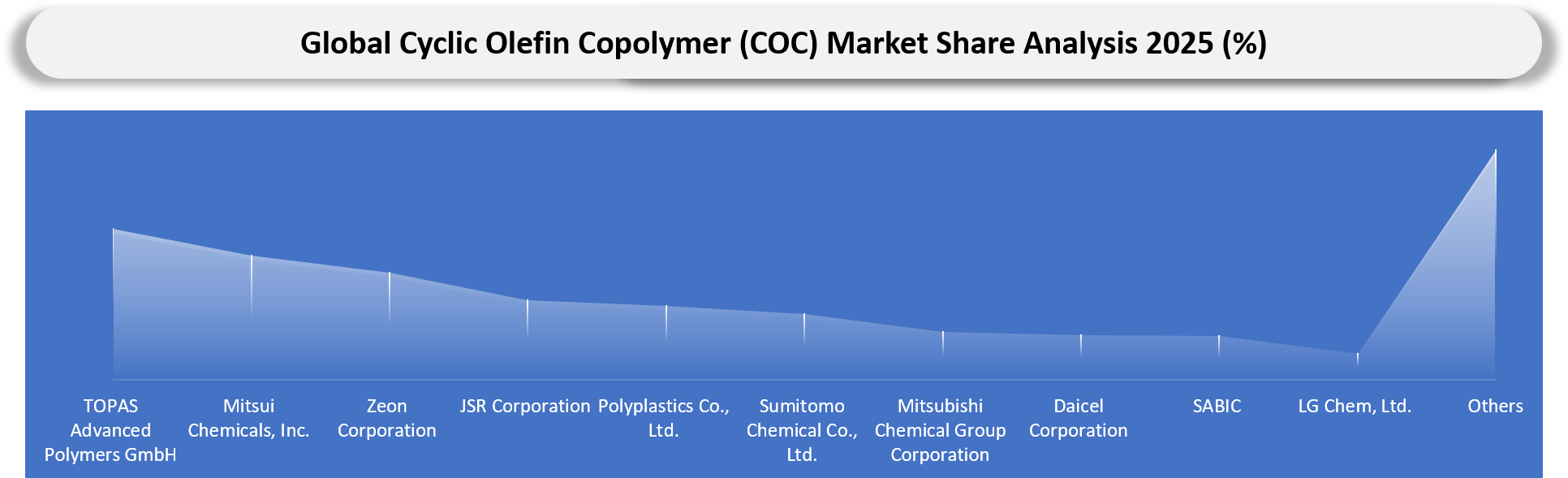 Cyclic Olefin Copolymer Market Company Share analysis