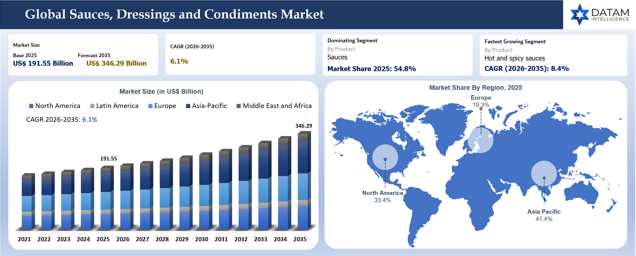 Sauces, Dressings and Condiments Market Size and Regional Shares