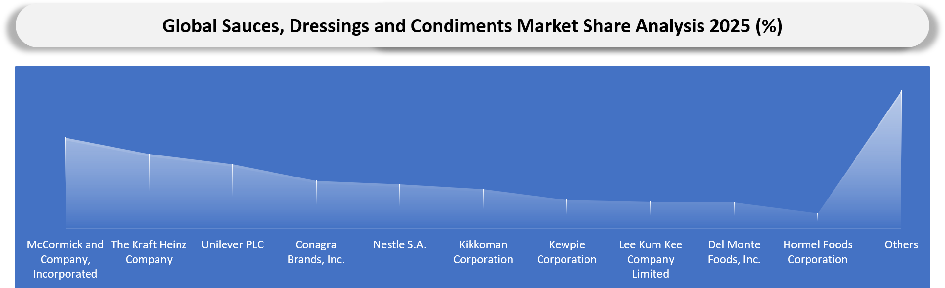 Sauces, Dressings and Condiments Market Company Share Analysis