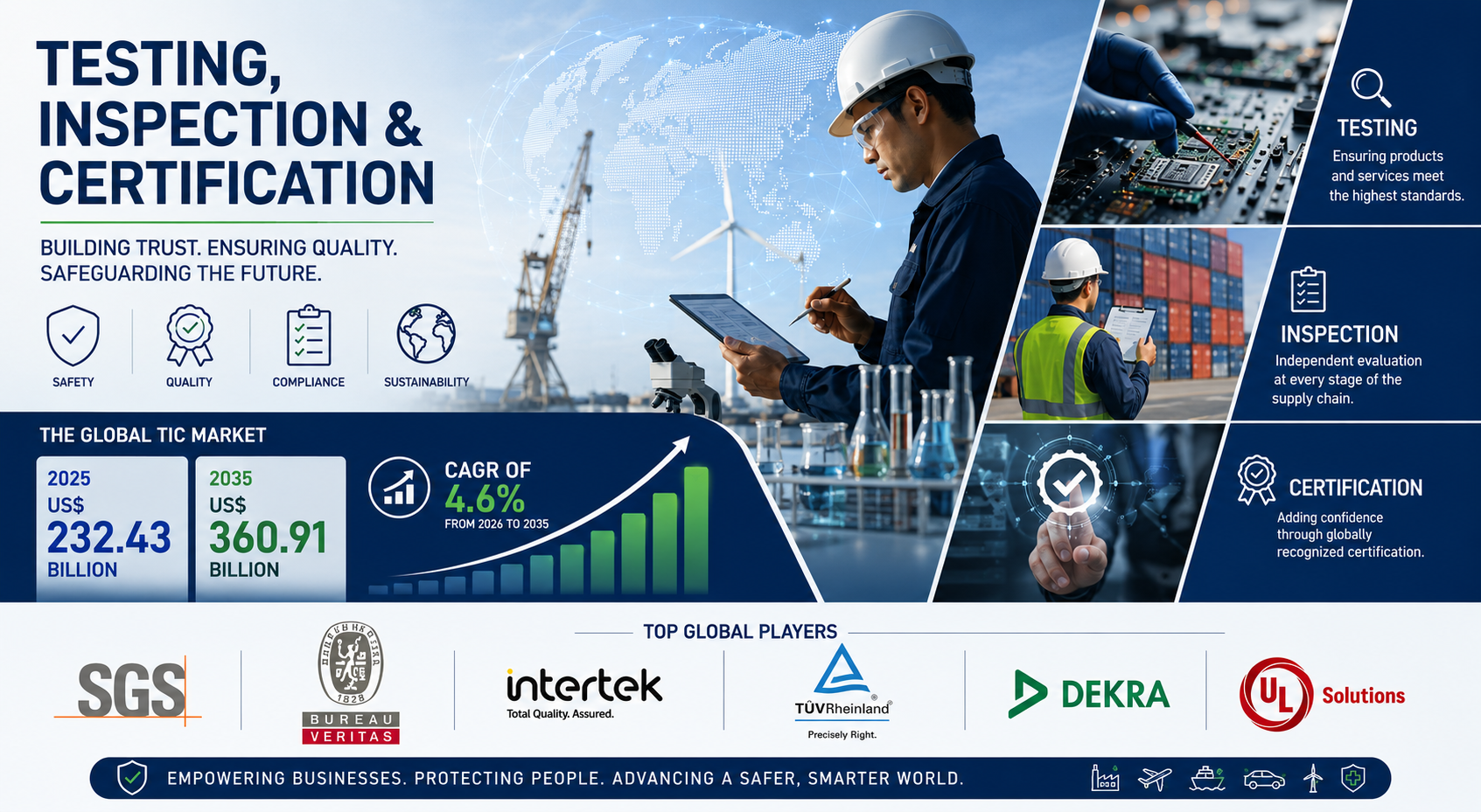 Testing, Inspection & Certification