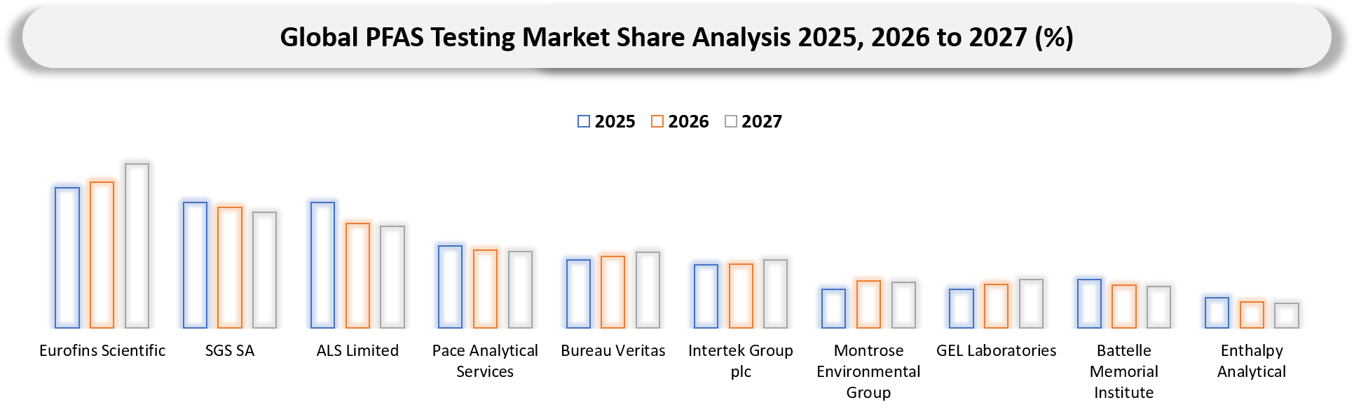 PFAS testing market Company Share Analysis