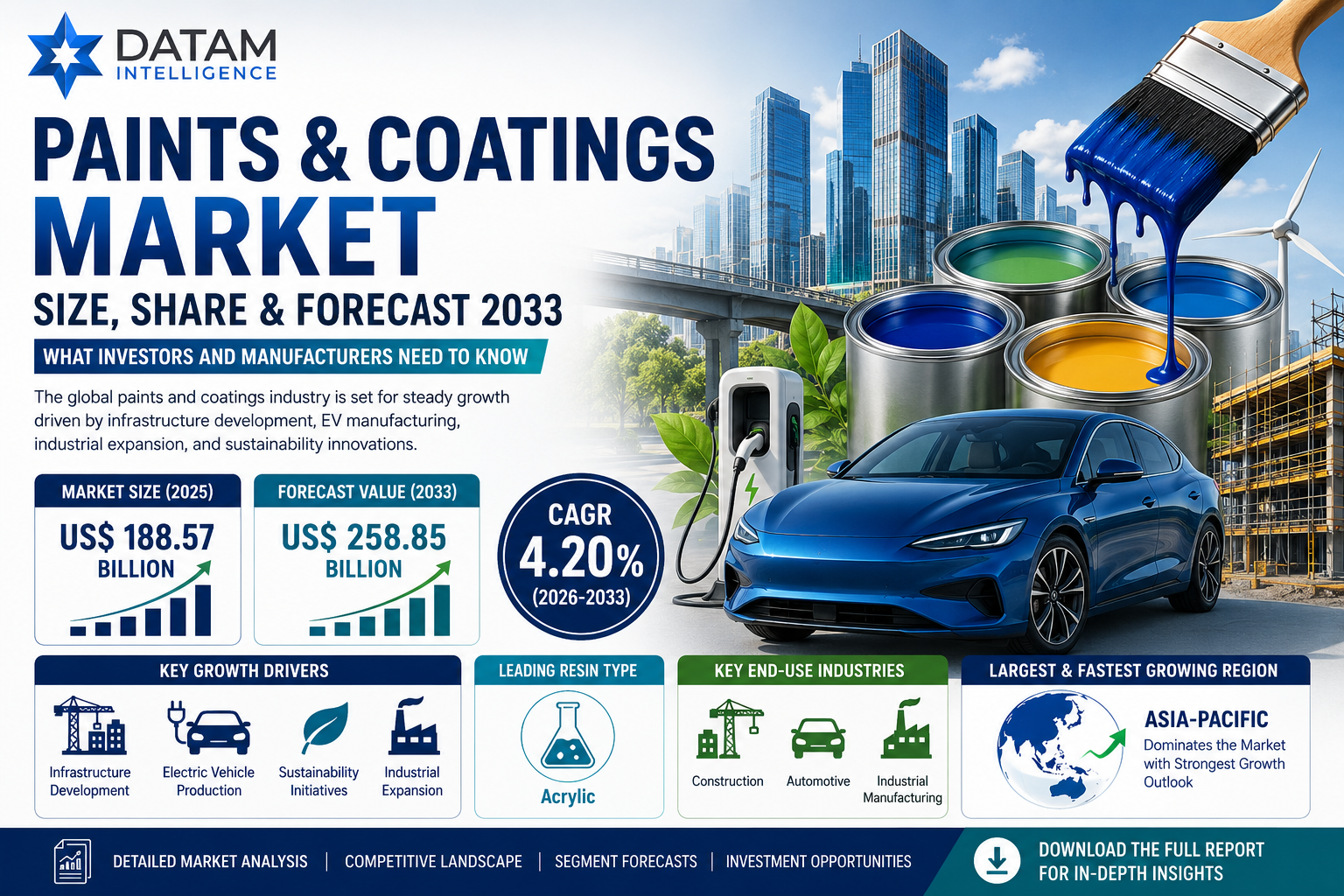 Thumbnail for Paints and Coatings Market Size, Share and Forecast 2033: What Investors and Manufacturers Need to Know