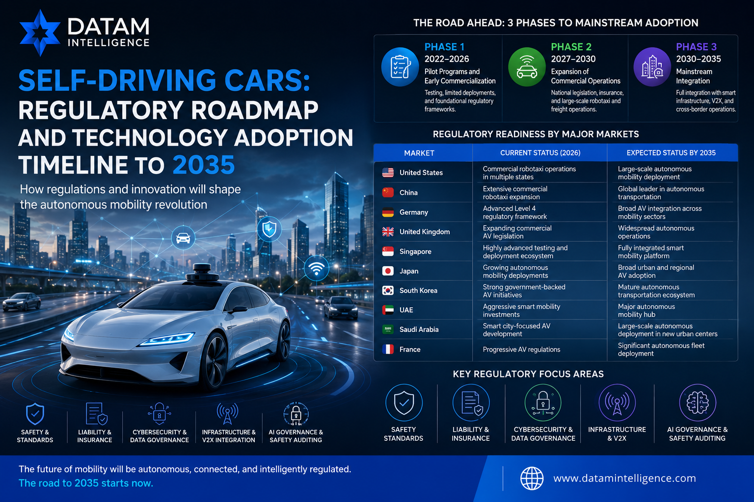 Thumbnail for Regulatory Timeline and Roadmap for the Deployment of Self-Driving Cars