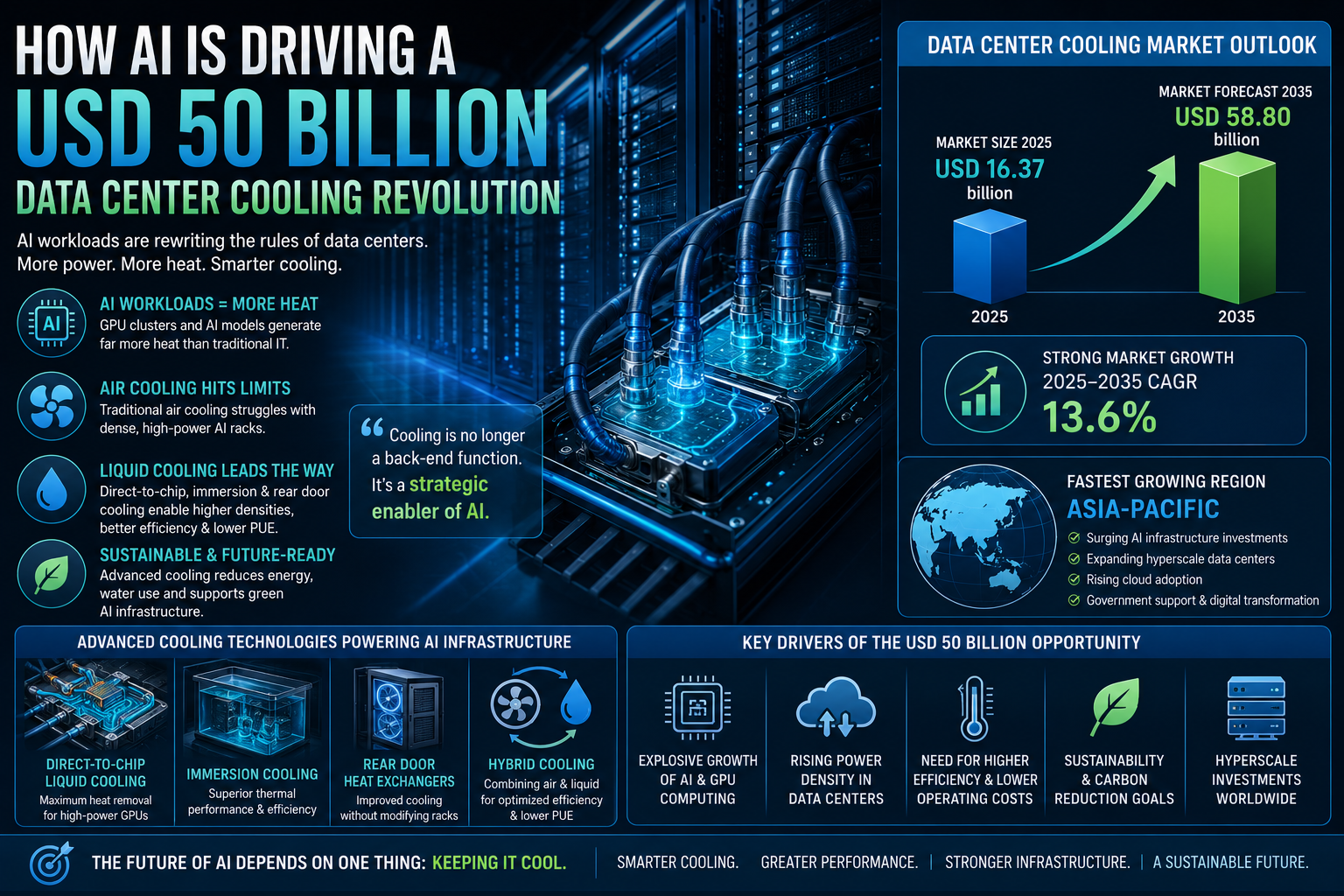 Thumbnail for How AI Is Driving a USD 50 Billion Data Center Cooling Revolution