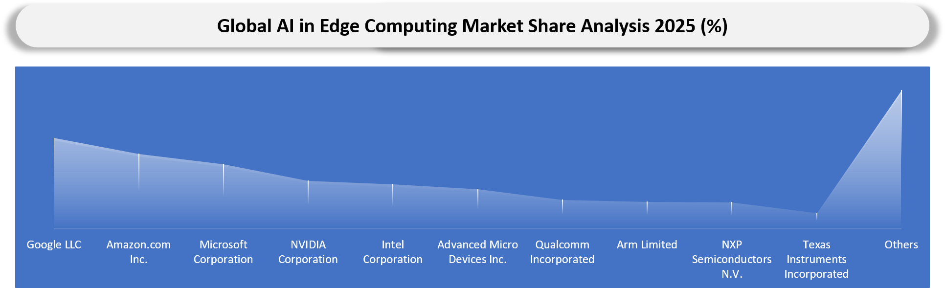 AI in Edge Computing Market Company Share Analysis