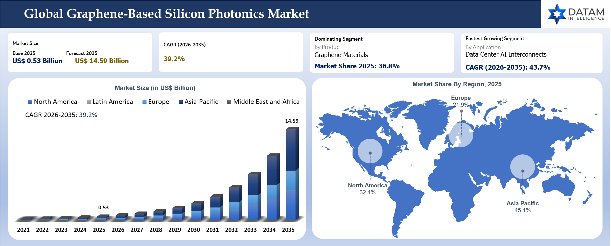 Graphene Based Silicon Photonics Market Size and Region Shares