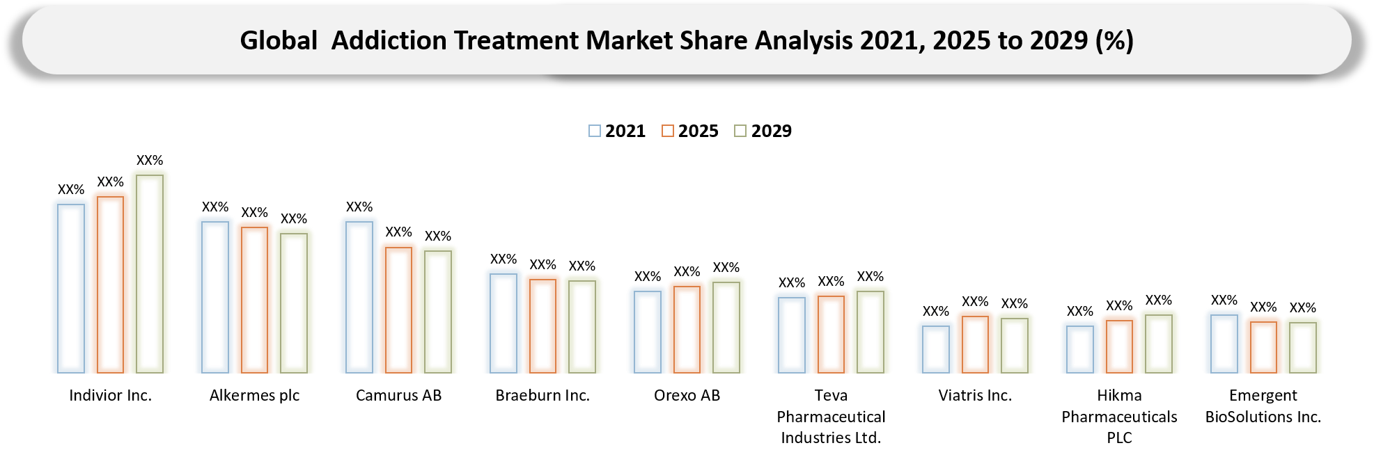 Addiction Treatment Market Company share analysis
