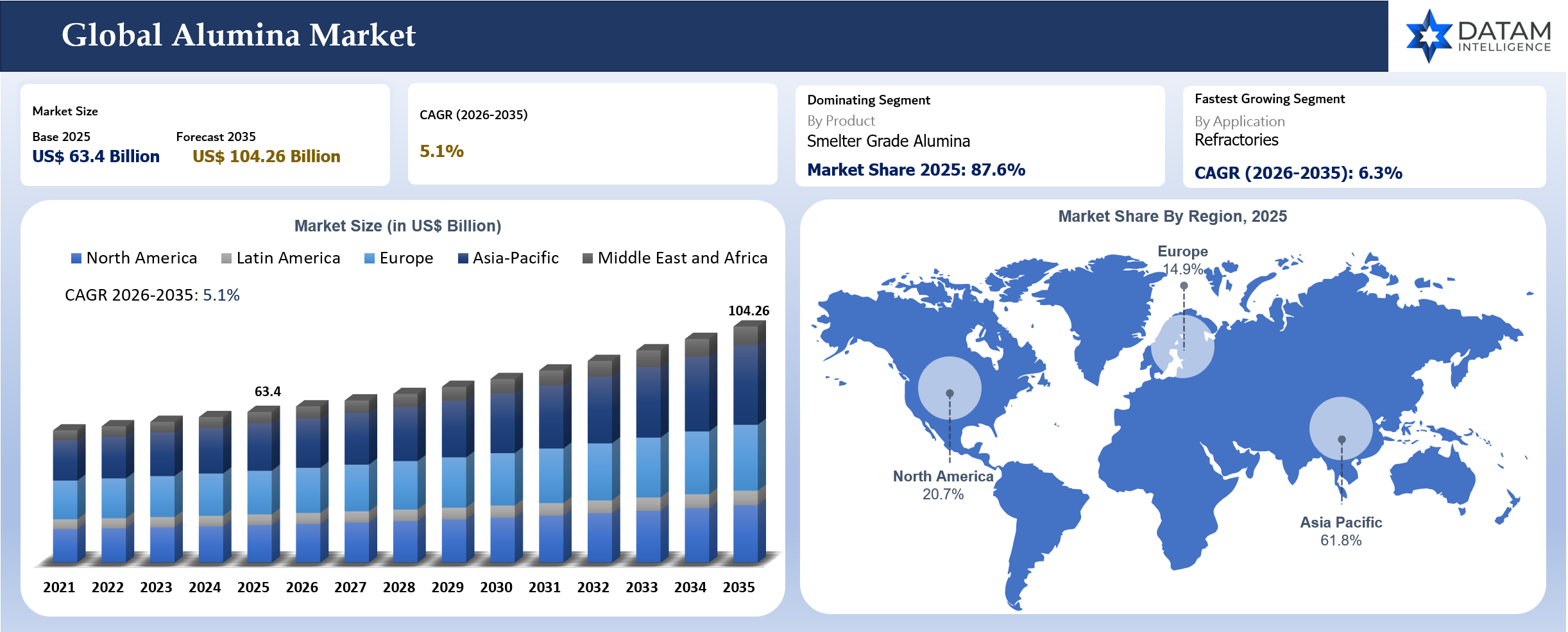 Alumina Market Size and Key Insights Covered