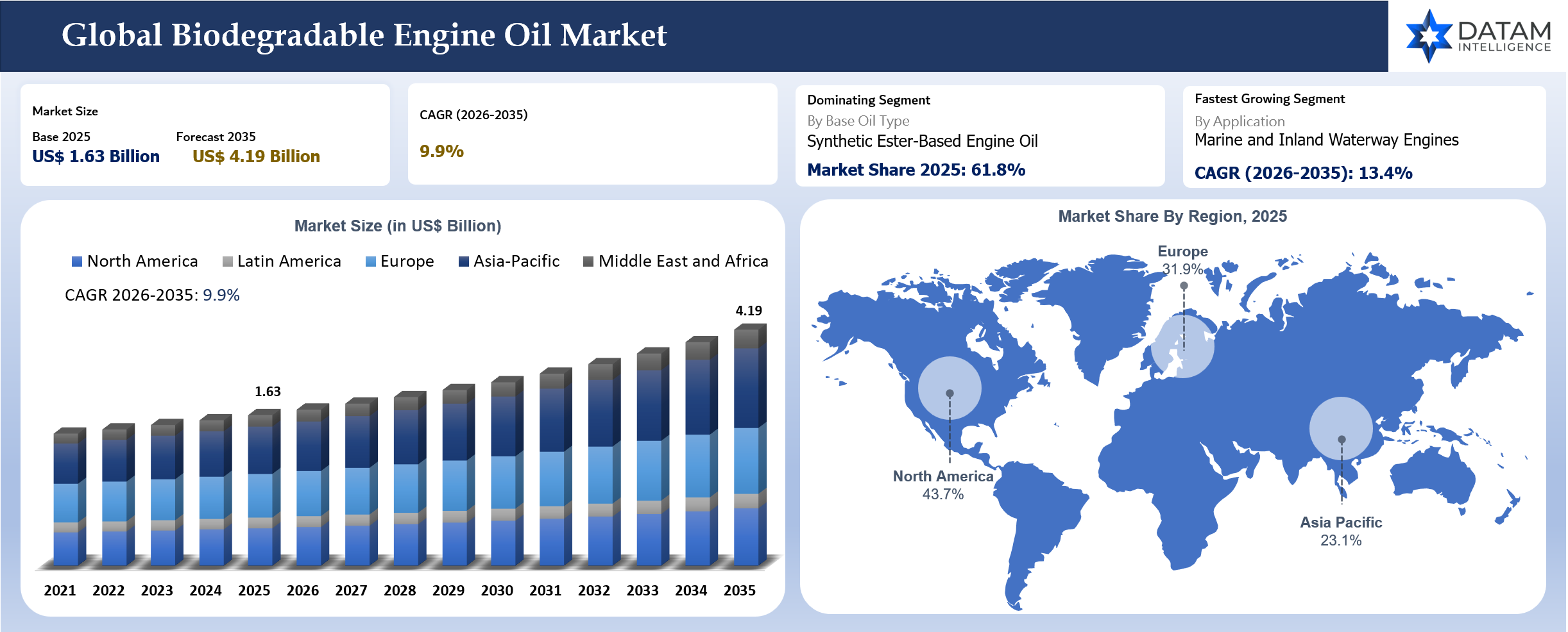 Biodegradable Engine Oil Market Size and Key Insights
