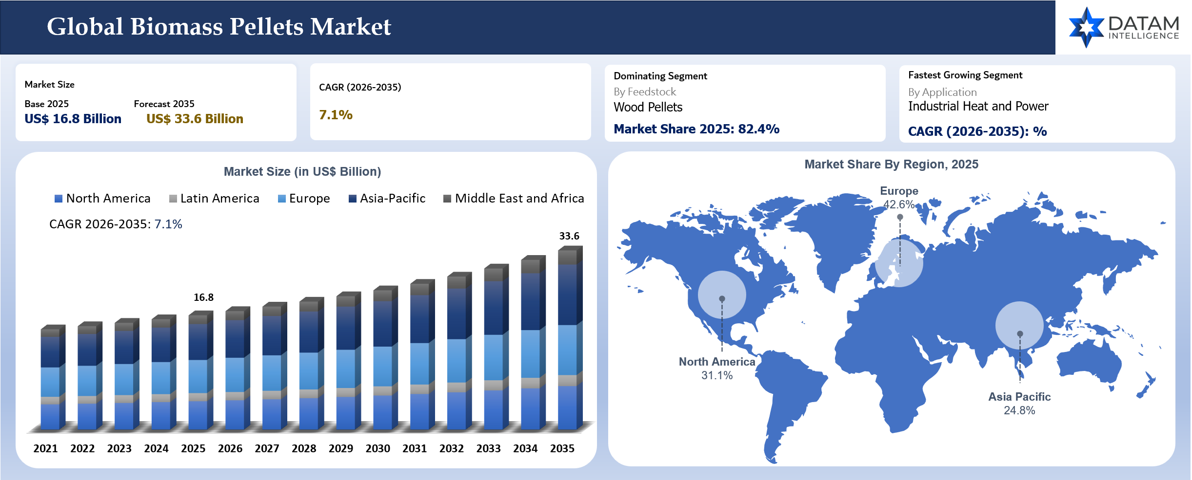 Biomass Pellets Market Size and Key Regions Market Shares