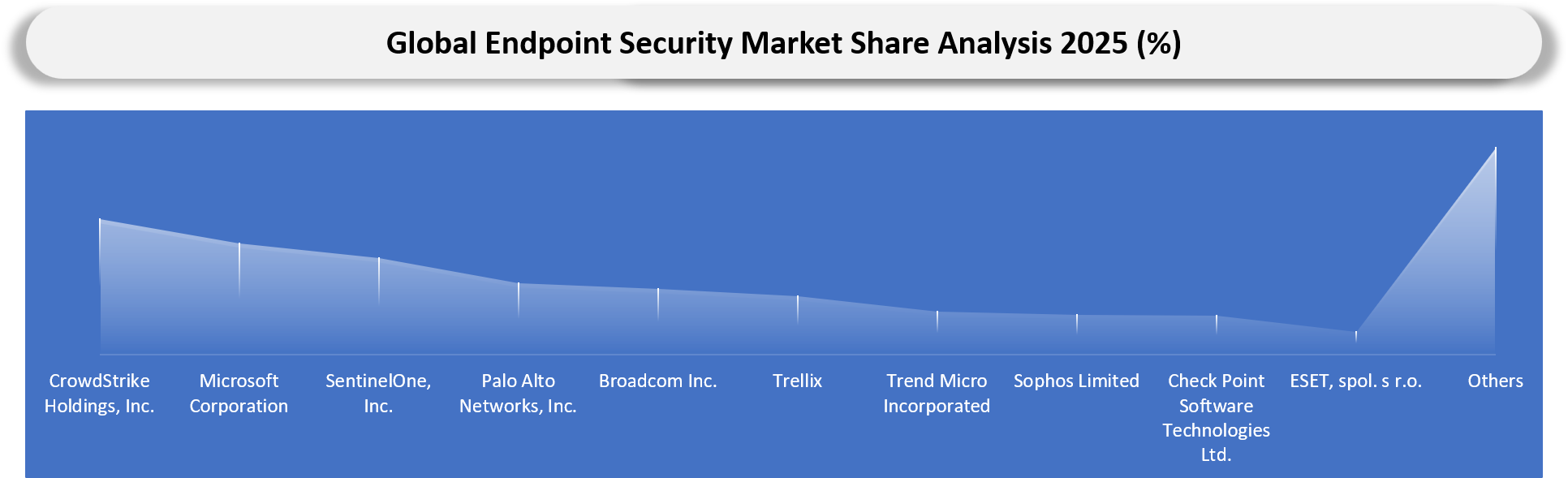 Endpoint Security Market Company Share analysis