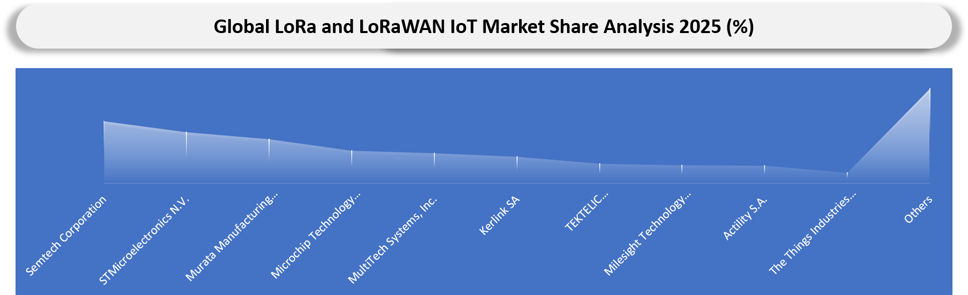 LoRa and LoRaWAN IoT Market Company Share analysis
