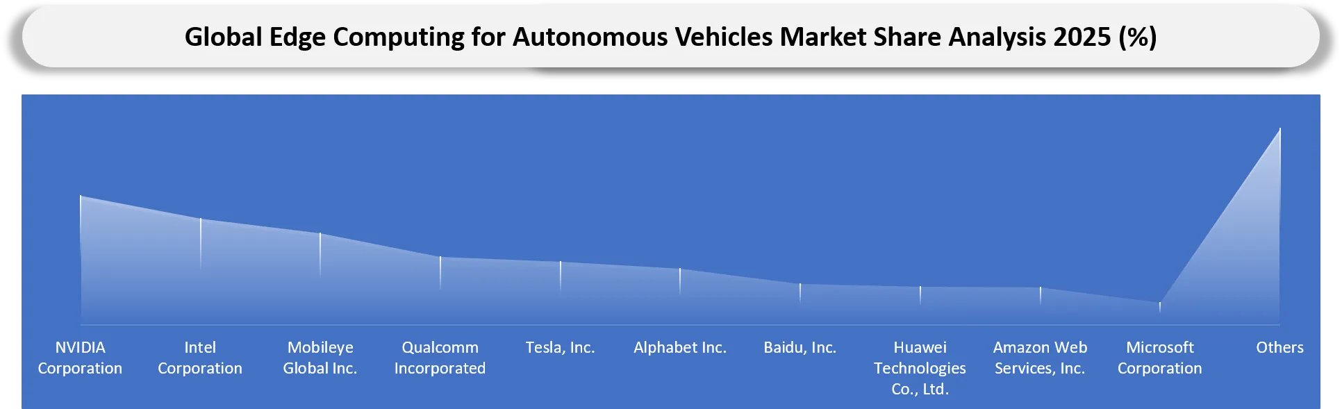 Edge Computing for Autonomous Vehicles Market Company share analysis