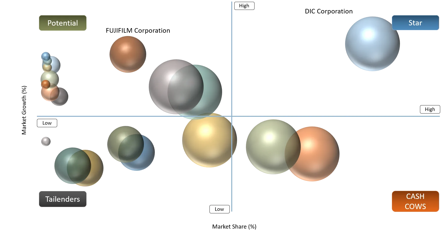 Digital Inks Market BCG Matrix: Company Evaluation 