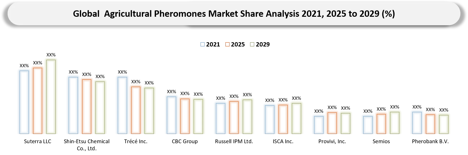 Agricultural Pheromones Market Share analysis