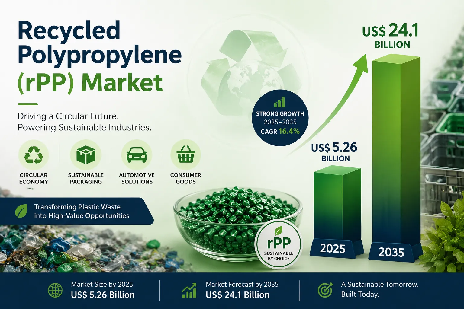 Recycled Polypropylene (rPP) Market 2035