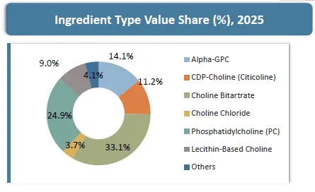BY INGREDIENT TYPE Market Share by 2025