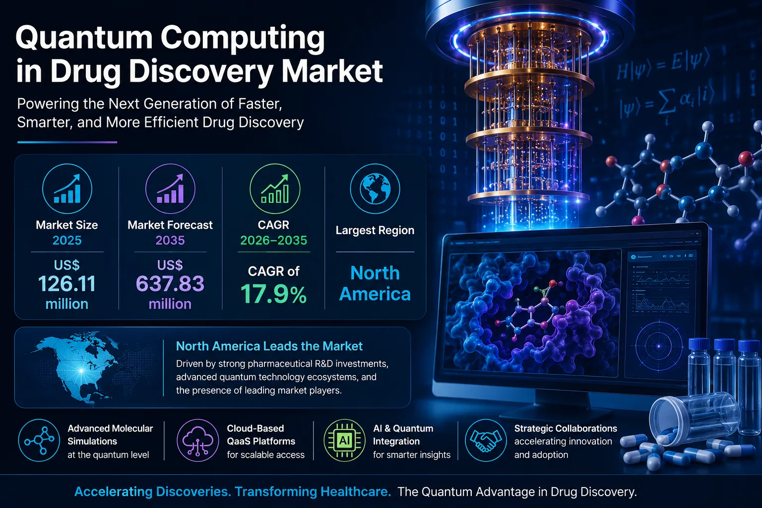 Global Quantum computing in Drug Discovery Market 2035