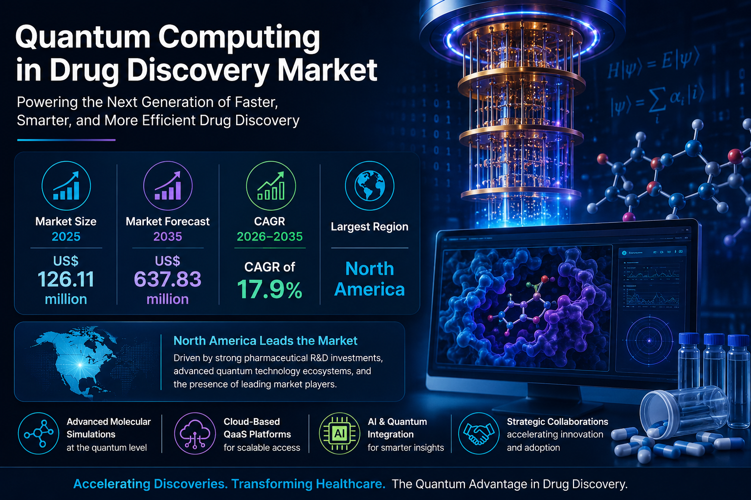 Thumbnail for Global Quantum Computing in Drug Discovery Market Accelerates with Growing Pharmaceutical R&D Investments and Advancements in Molecular Simulation Technologies
