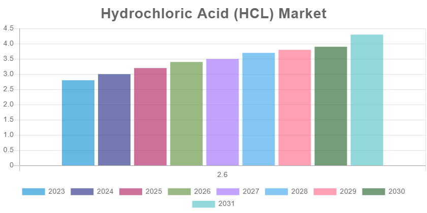 Hydrochloric Acid (HCL) Market